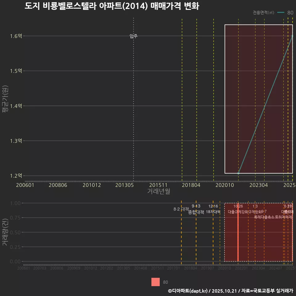 도지 비룡벨로스텔라 아파트(2014) 매매가격 변화