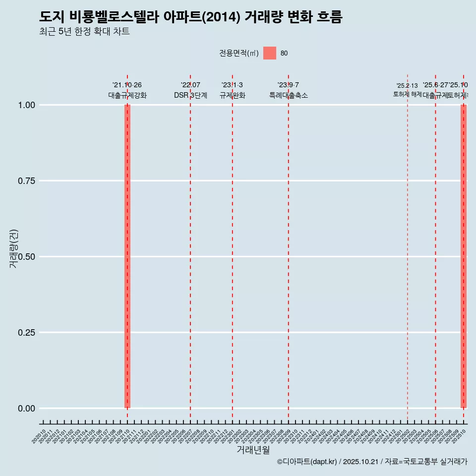 도지 비룡벨로스텔라 아파트(2014) 거래량 변화 흐름