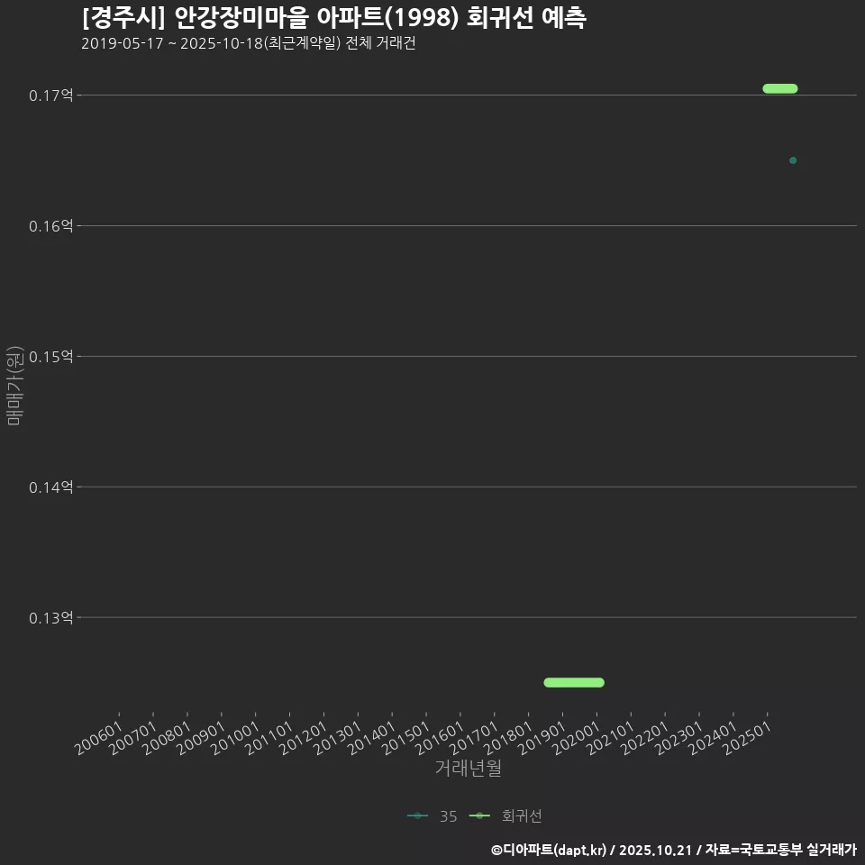 [경주시] 안강장미마을 아파트(1998) 회귀선 예측