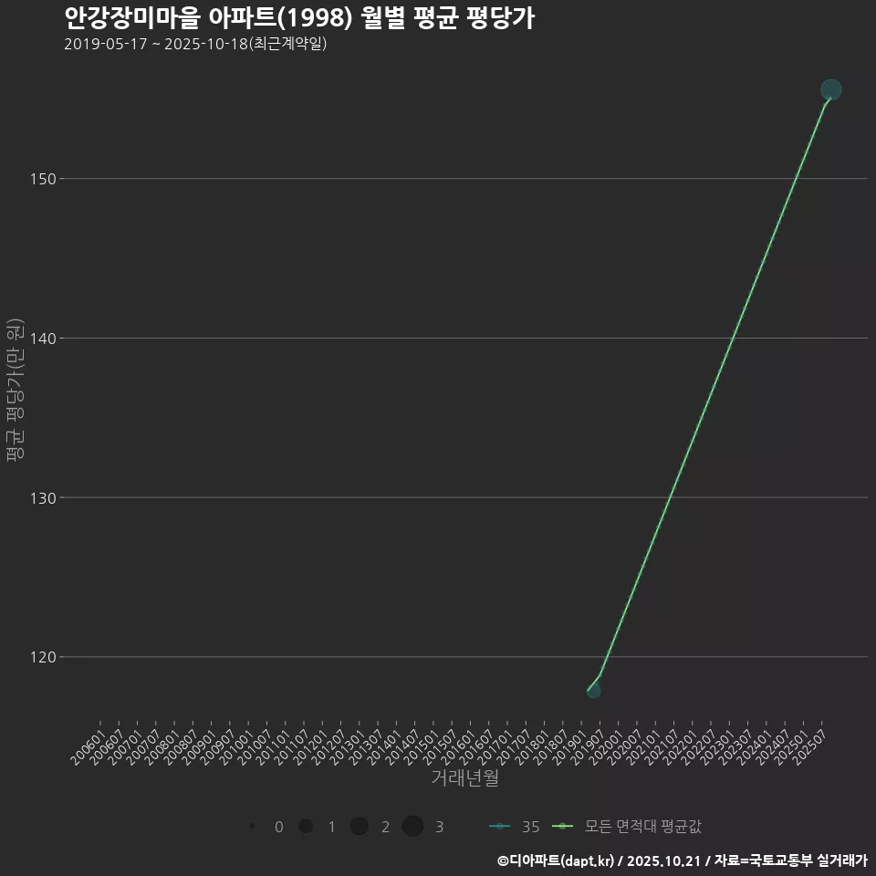 안강장미마을 아파트(1998) 월별 평균 평당가