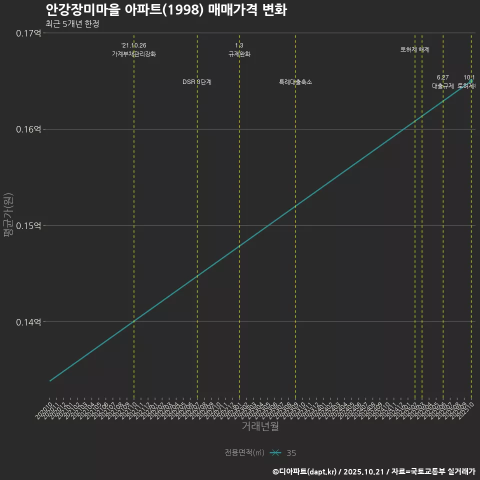 안강장미마을 아파트(1998) 매매가격 변화