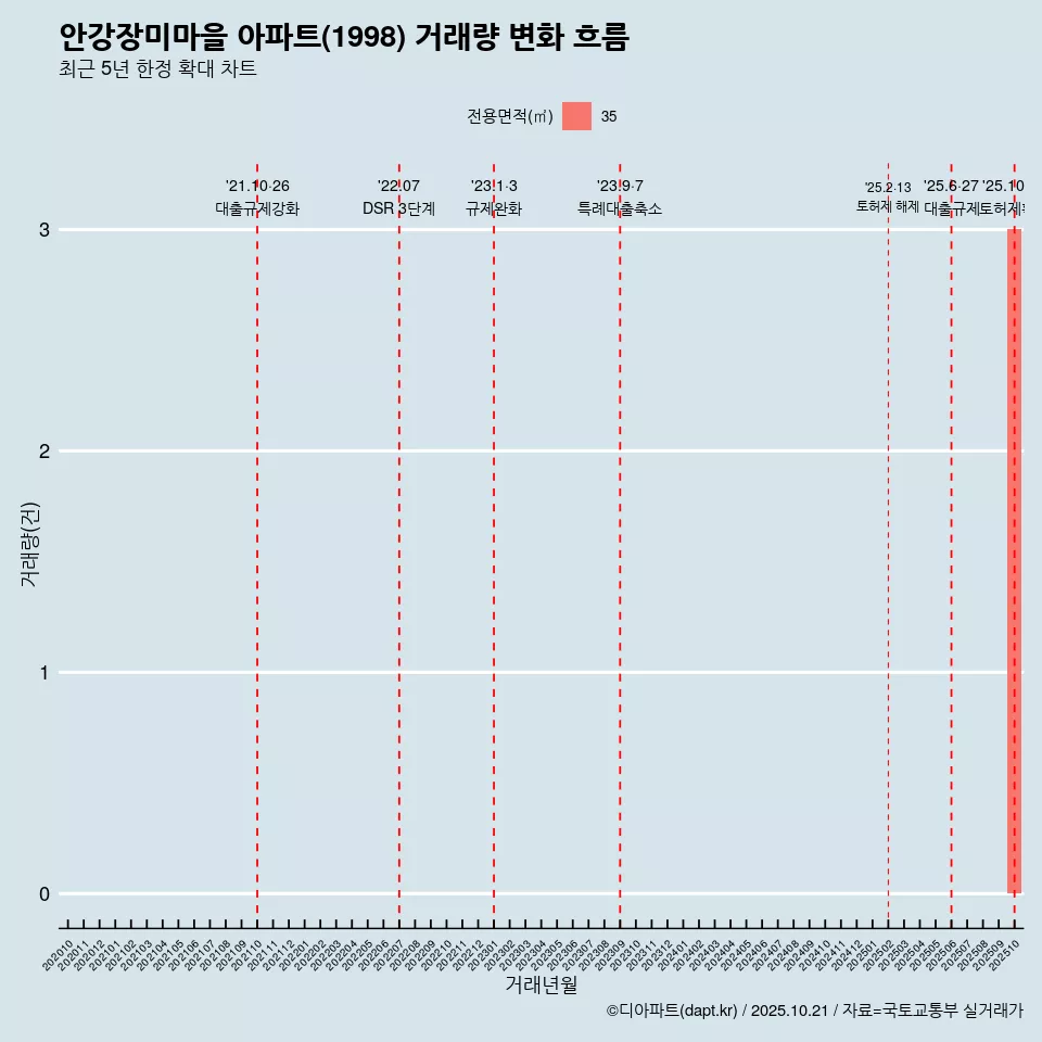 안강장미마을 아파트(1998) 거래량 변화 흐름