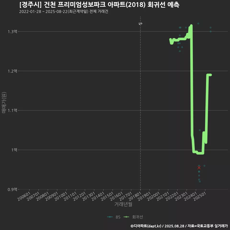 [경주시] 건천 프리미엄성보파크 아파트(2018) 회귀선 예측