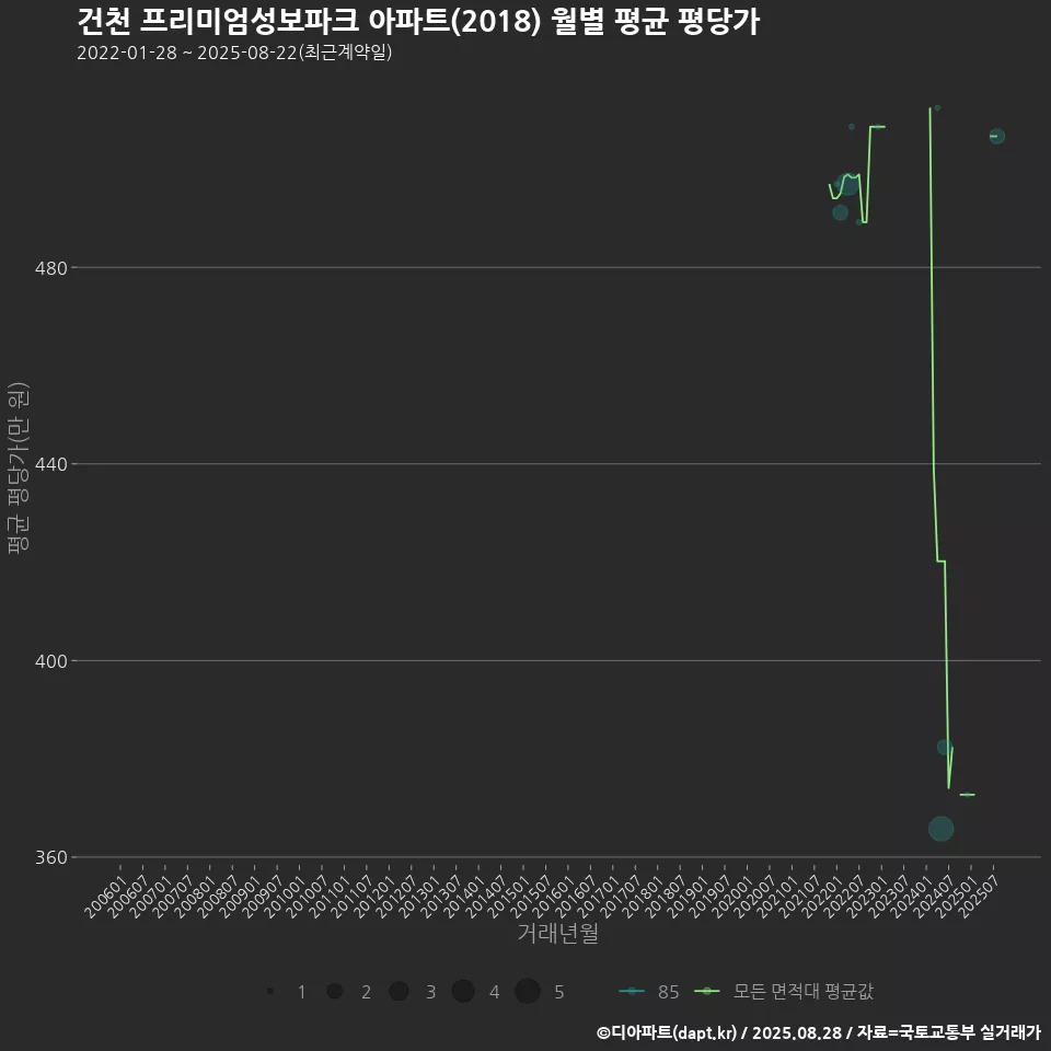 건천 프리미엄성보파크 아파트(2018) 월별 평균 평당가
