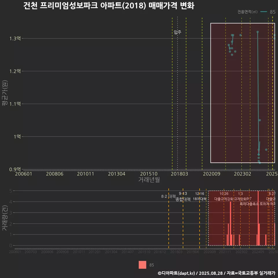 건천 프리미엄성보파크 아파트(2018) 매매가격 변화