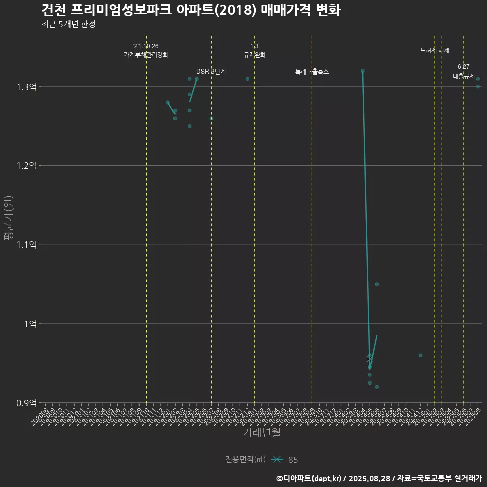 건천 프리미엄성보파크 아파트(2018) 매매가격 변화
