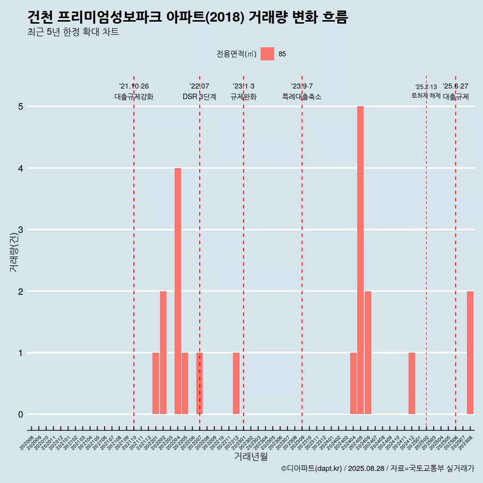 건천 프리미엄성보파크 아파트(2018) 거래량 변화 흐름