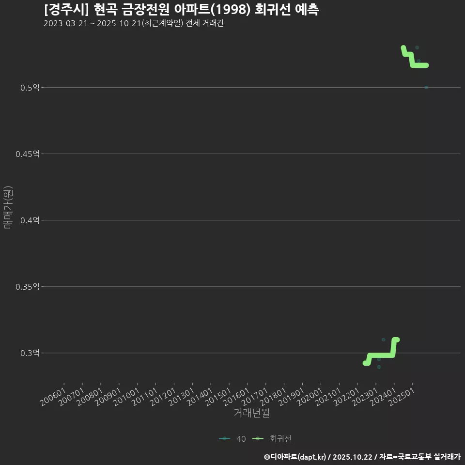 [경주시] 현곡 금장전원 아파트(1998) 회귀선 예측