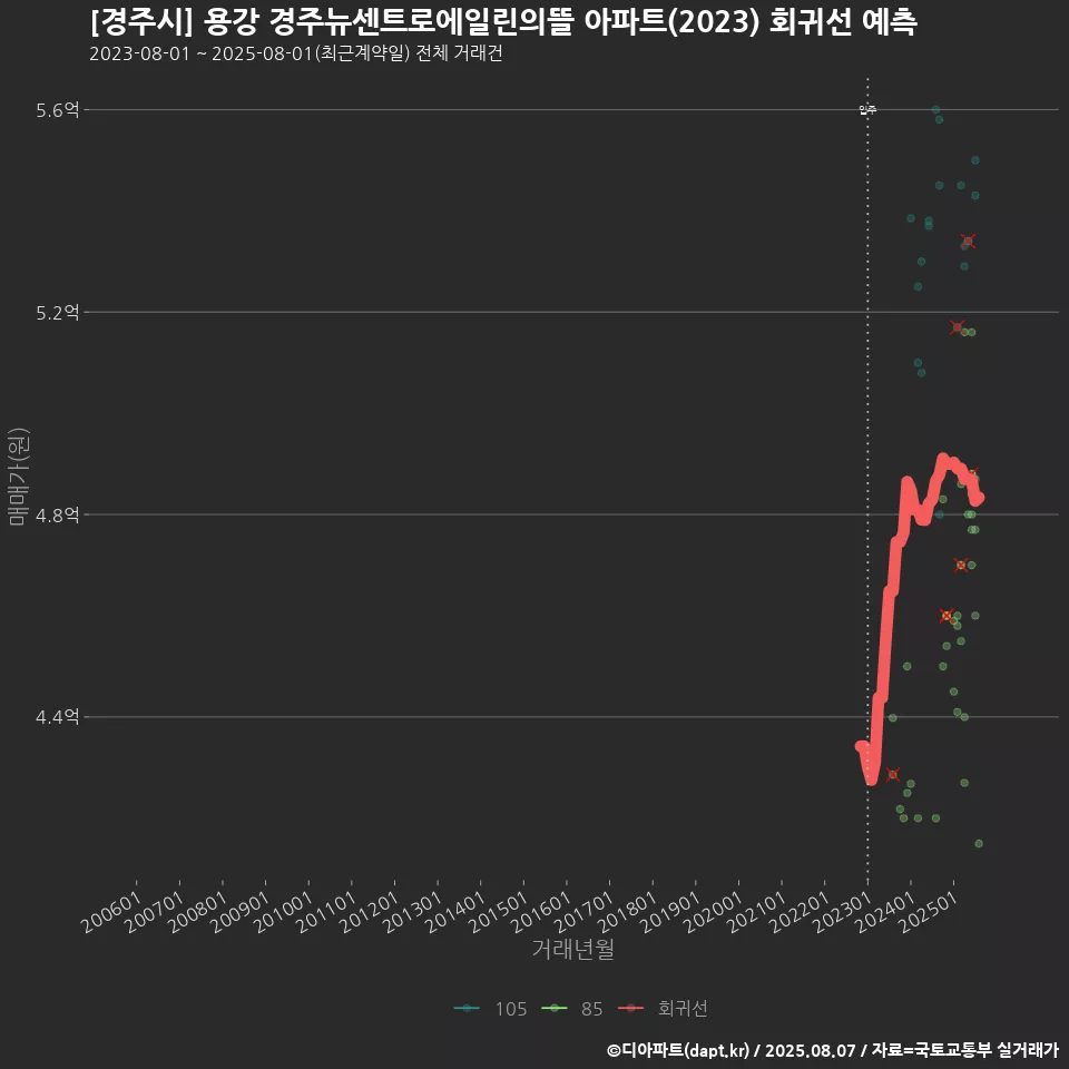 [경주시] 용강 경주뉴센트로에일린의뜰 아파트(2023) 회귀선 예측