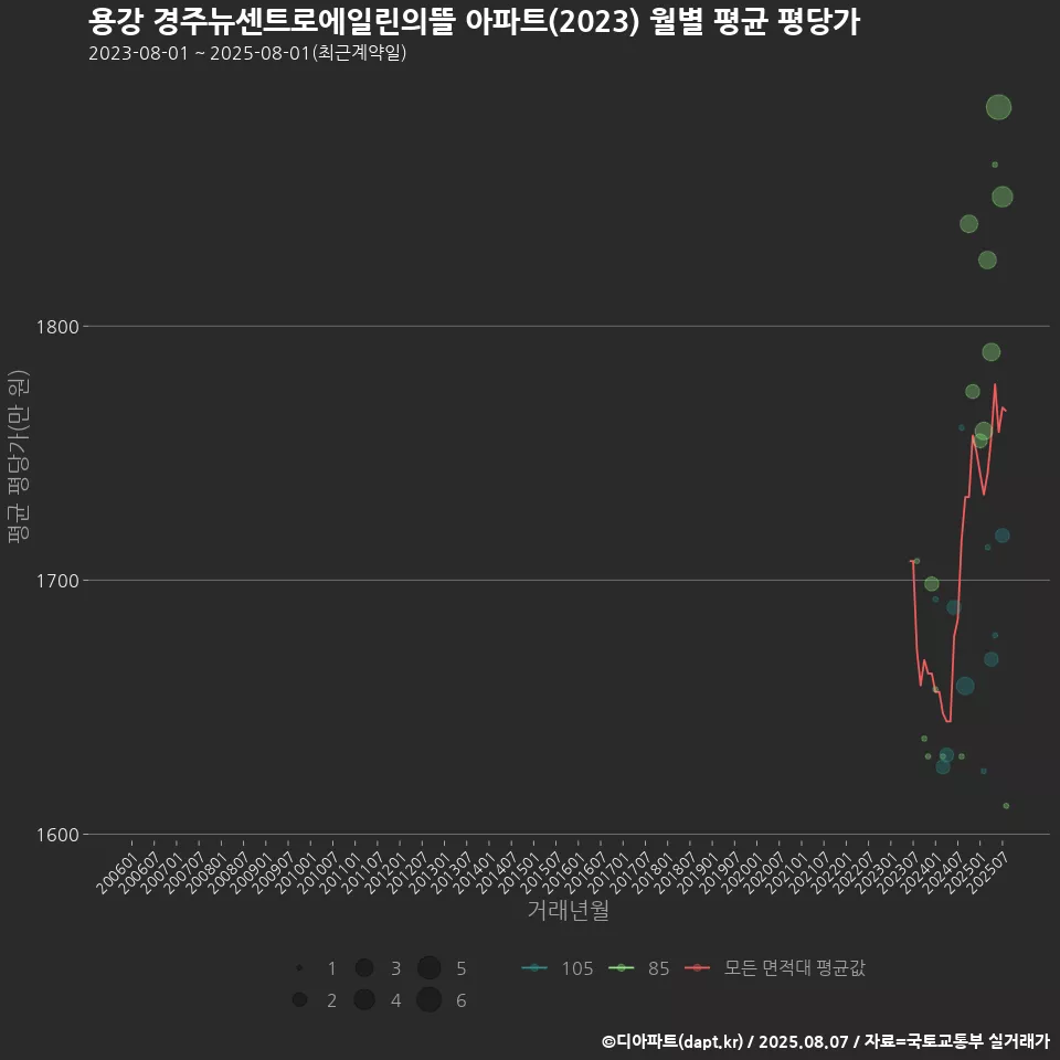 용강 경주뉴센트로에일린의뜰 아파트(2023) 월별 평균 평당가