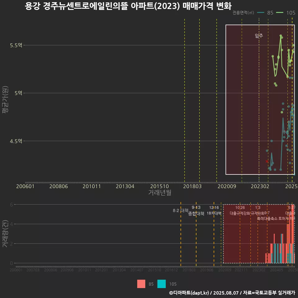 용강 경주뉴센트로에일린의뜰 아파트(2023) 매매가격 변화