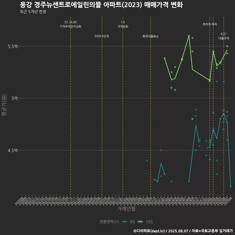 용강 경주뉴센트로에일린의뜰 아파트(2023) 매매가격 변화