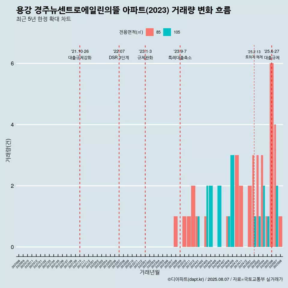 용강 경주뉴센트로에일린의뜰 아파트(2023) 거래량 변화 흐름
