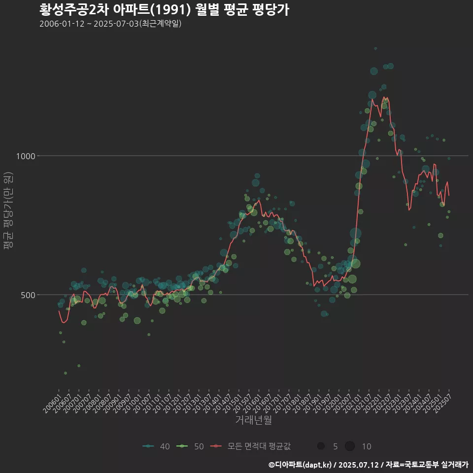 황성주공2차 아파트(1991) 월별 평균 평당가