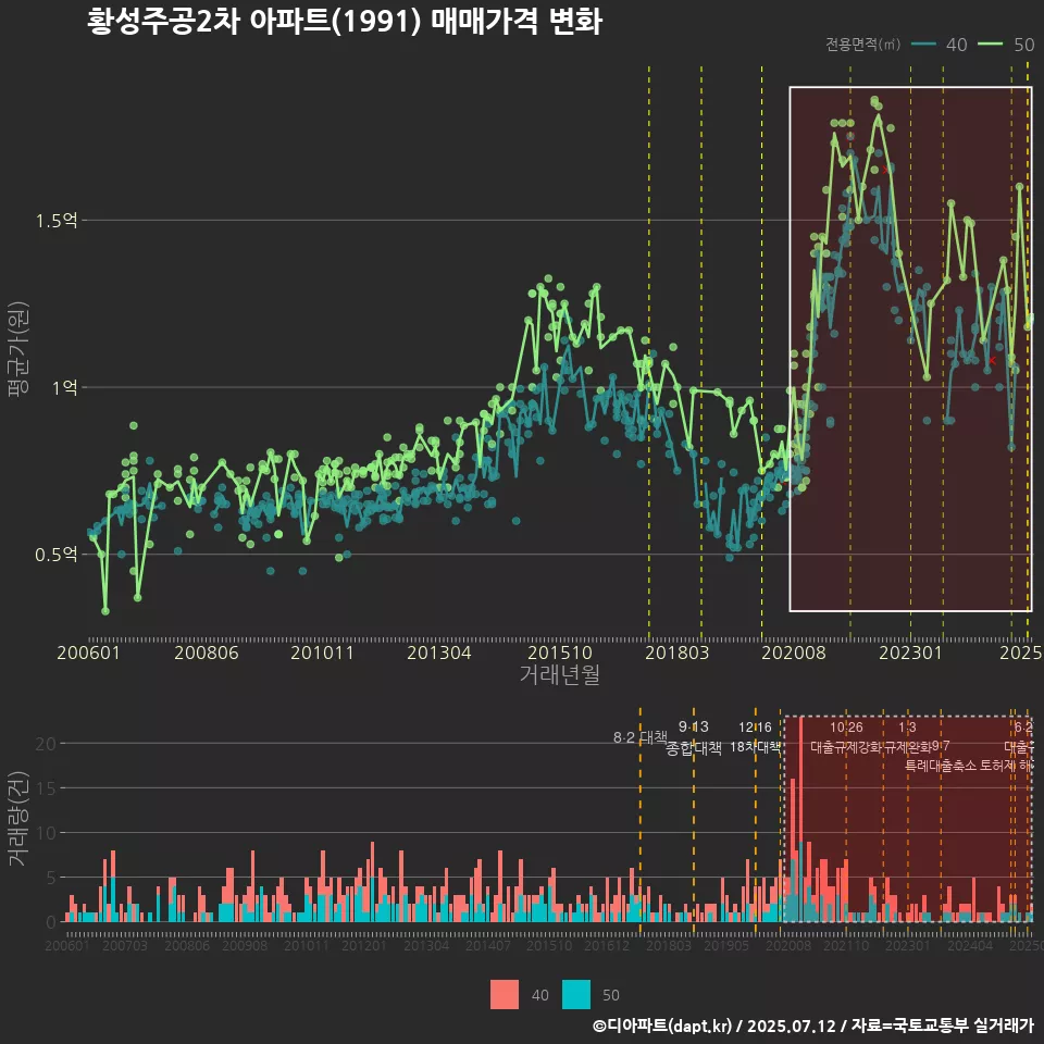 황성주공2차 아파트(1991) 매매가격 변화