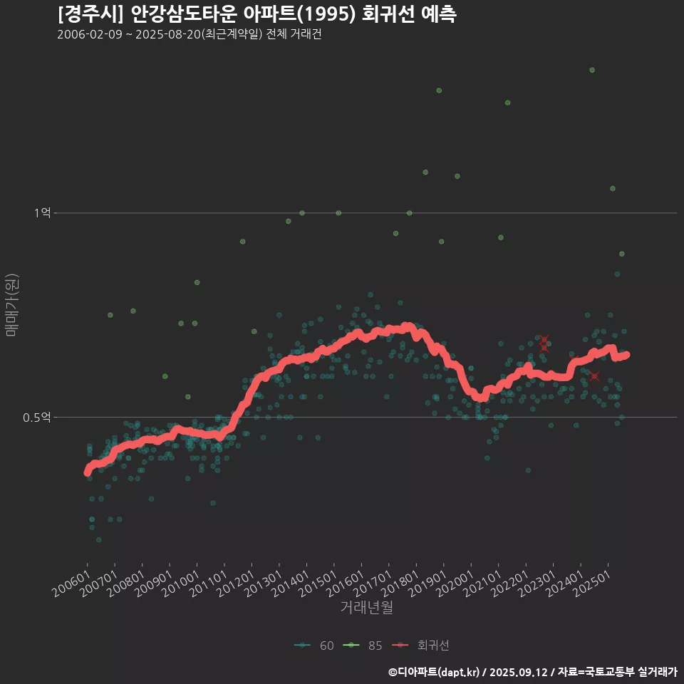 [경주시] 안강삼도타운 아파트(1995) 회귀선 예측