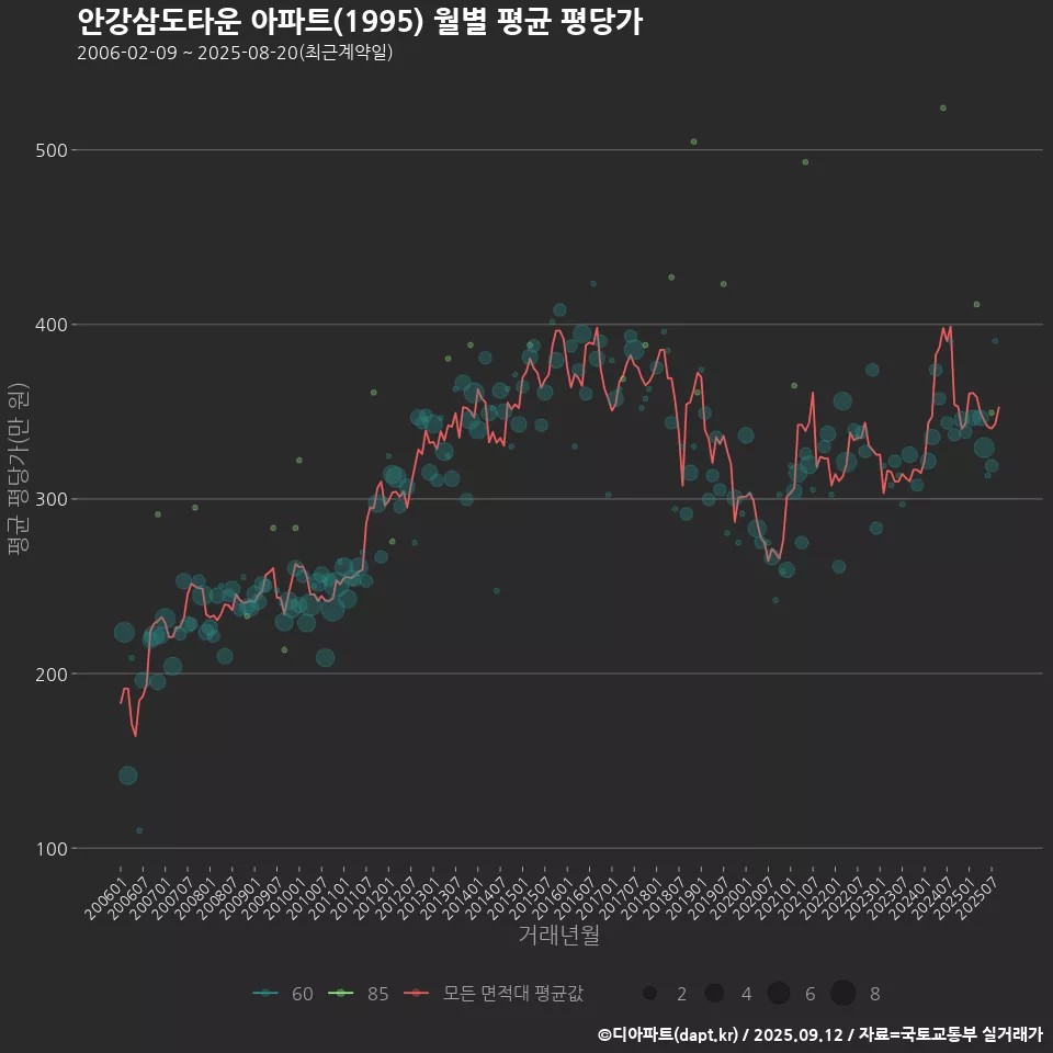 안강삼도타운 아파트(1995) 월별 평균 평당가