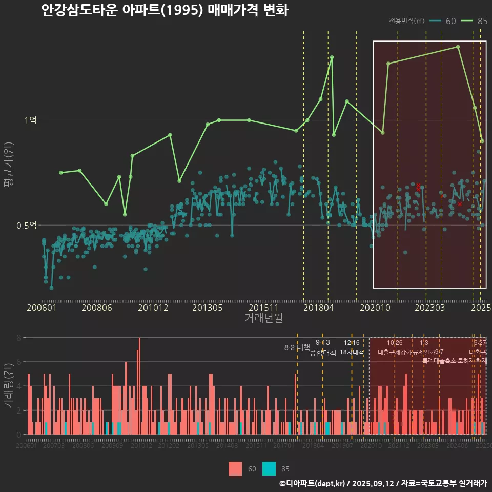안강삼도타운 아파트(1995) 매매가격 변화
