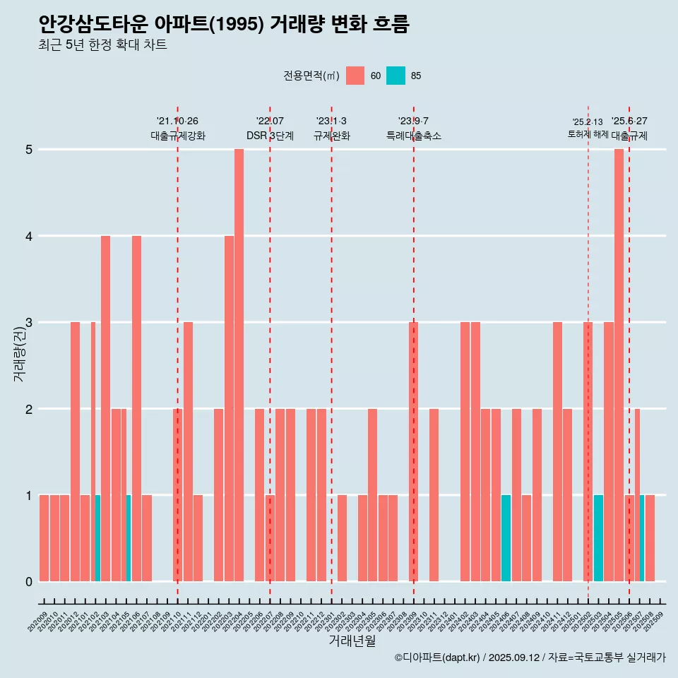 안강삼도타운 아파트(1995) 거래량 변화 흐름