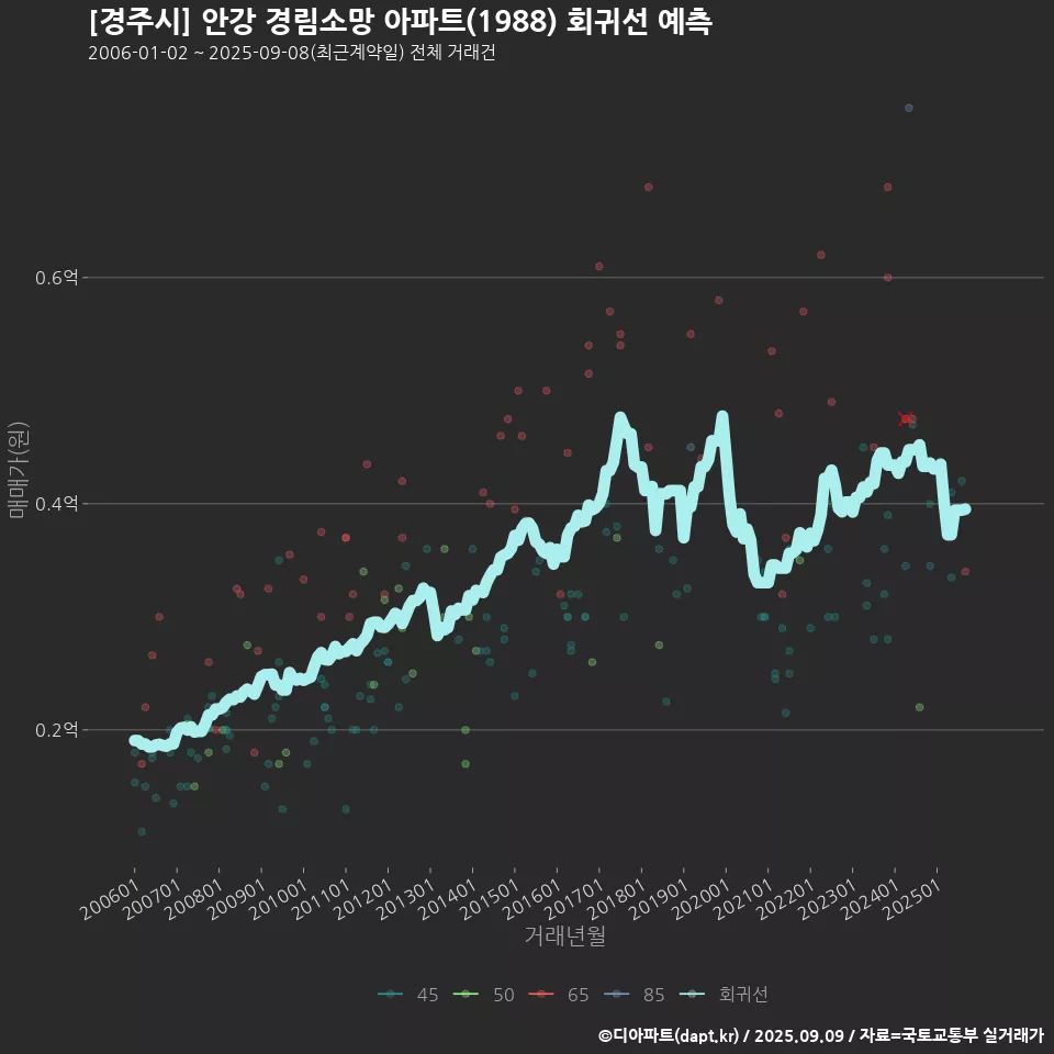 [경주시] 안강 경림소망 아파트(1988) 회귀선 예측