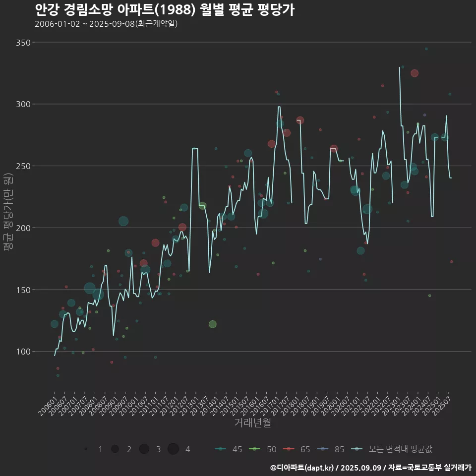 안강 경림소망 아파트(1988) 월별 평균 평당가