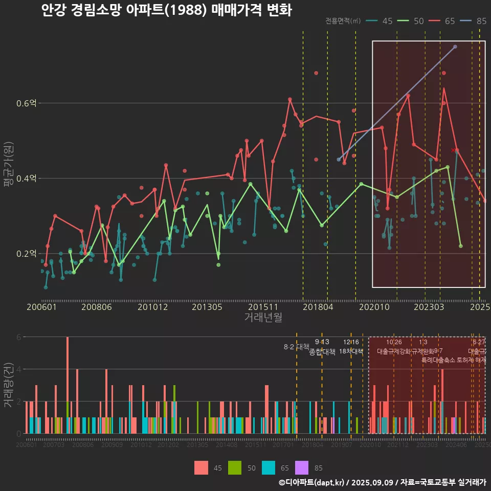 안강 경림소망 아파트(1988) 매매가격 변화
