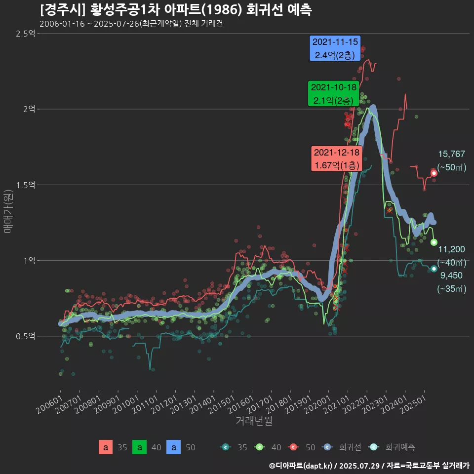 [경주시] 황성주공1차 아파트(1986) 회귀선 예측