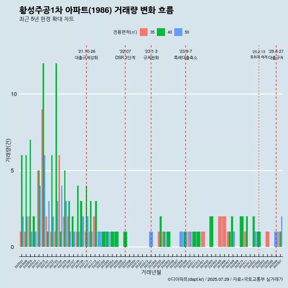 황성주공1차 아파트(1986) 거래량 변화 흐름