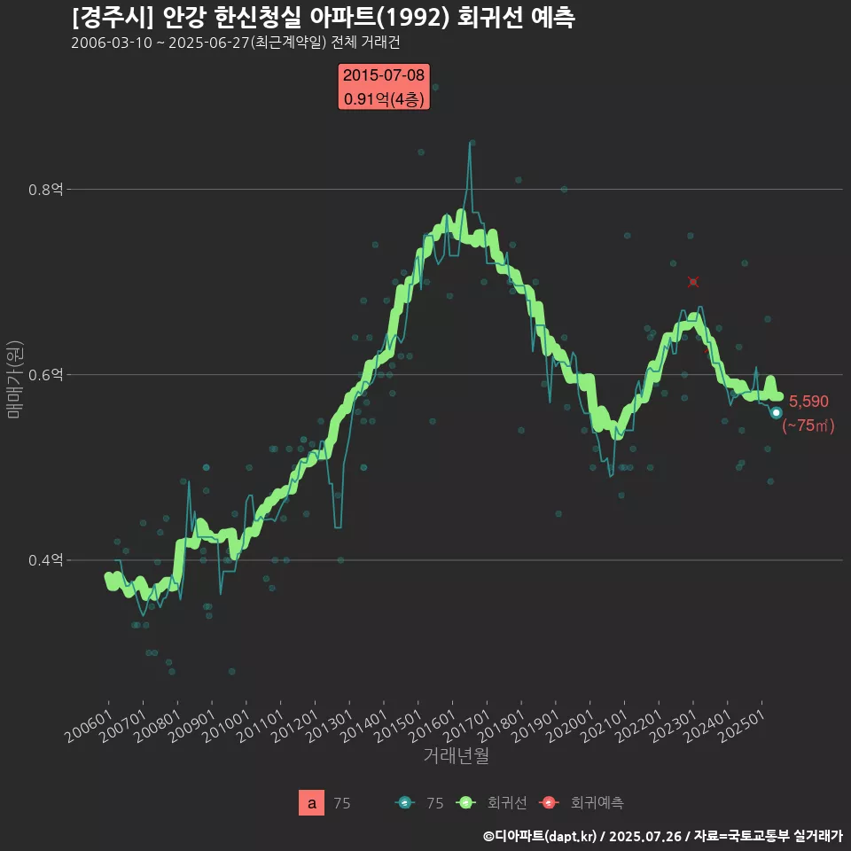 [경주시] 안강 한신청실 아파트(1992) 회귀선 예측
