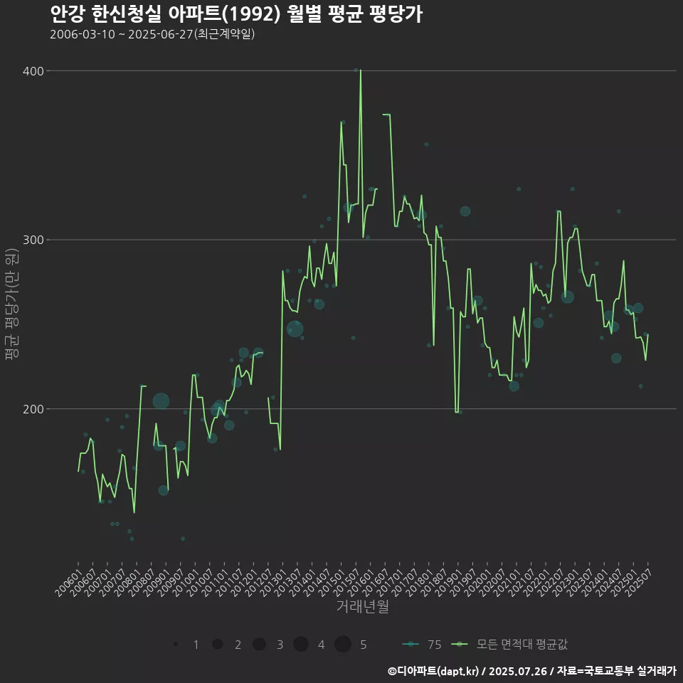 안강 한신청실 아파트(1992) 월별 평균 평당가