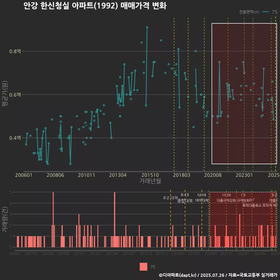 안강 한신청실 아파트(1992) 매매가격 변화