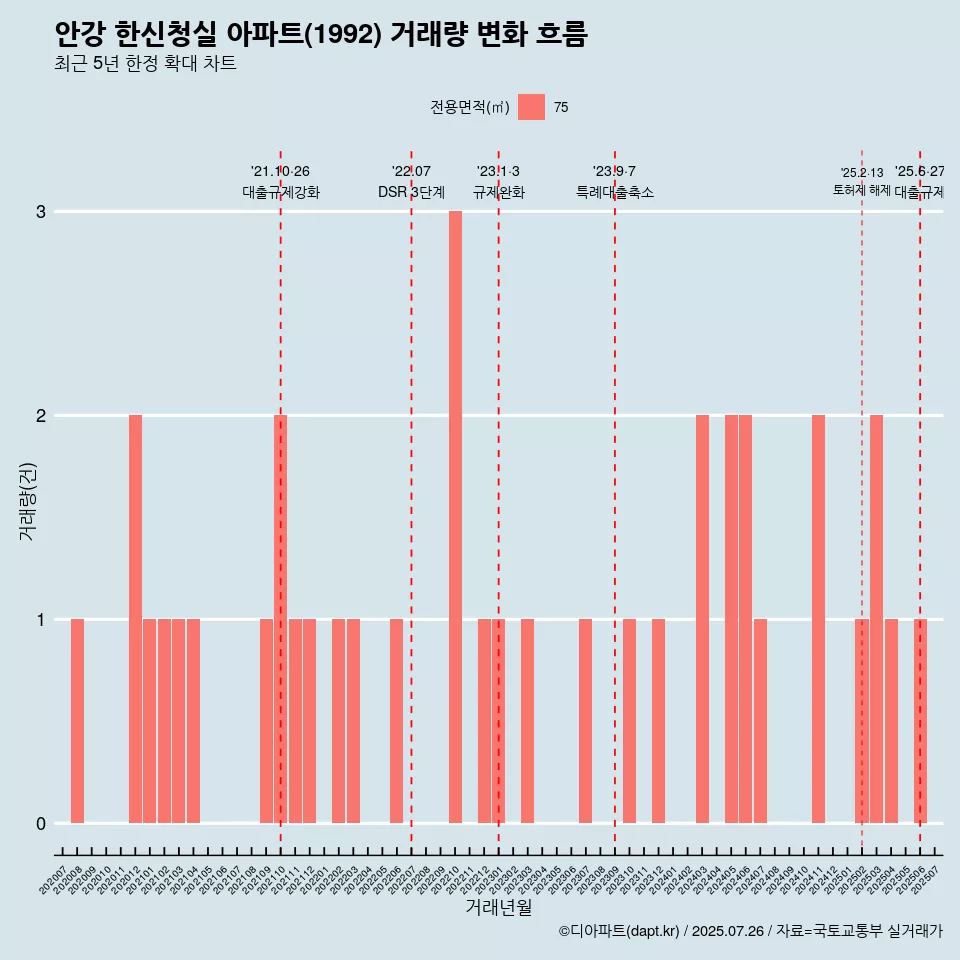 안강 한신청실 아파트(1992) 거래량 변화 흐름
