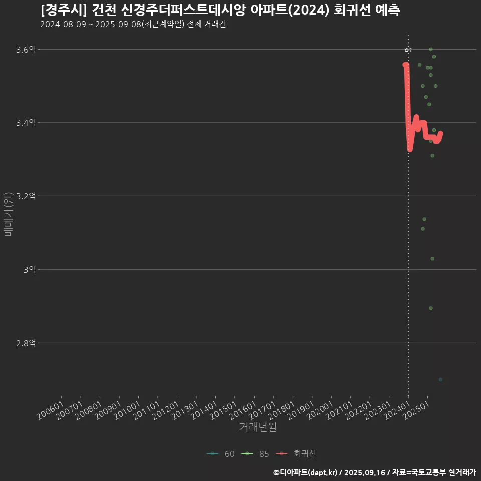 [경주시] 건천 신경주더퍼스트데시앙 아파트(2024) 회귀선 예측