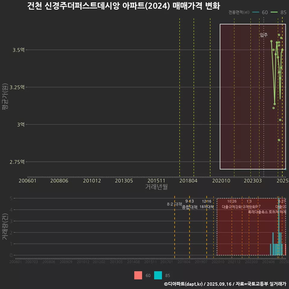 건천 신경주더퍼스트데시앙 아파트(2024) 매매가격 변화