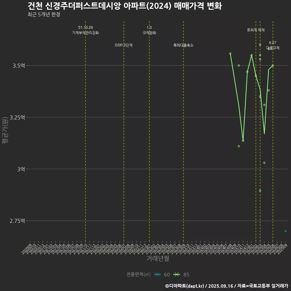 건천 신경주더퍼스트데시앙 아파트(2024) 매매가격 변화