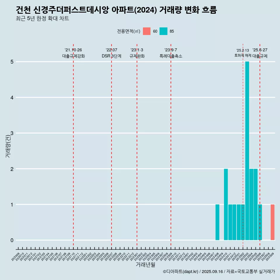 건천 신경주더퍼스트데시앙 아파트(2024) 거래량 변화 흐름