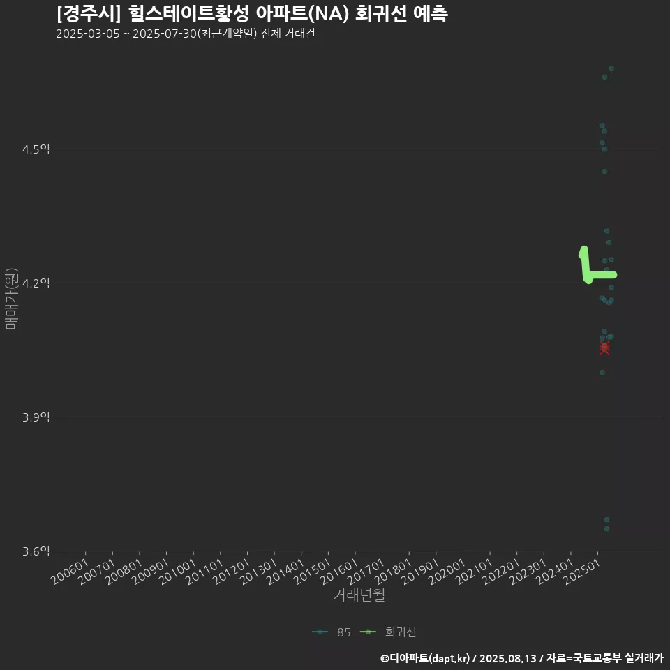 [경주시] 힐스테이트황성 아파트(NA) 회귀선 예측