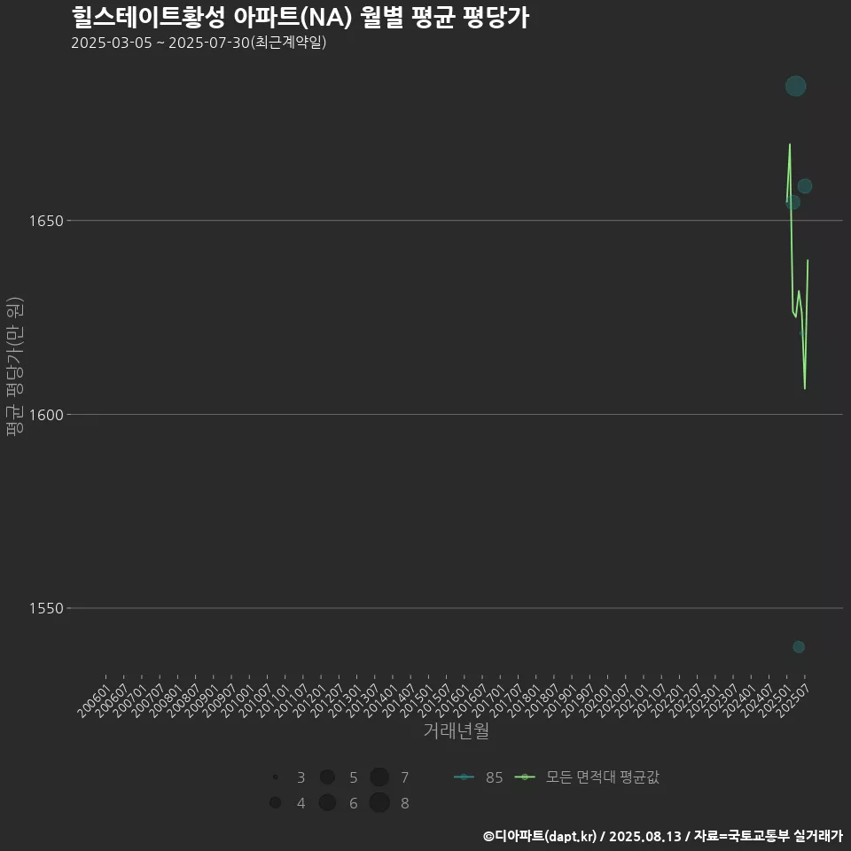 힐스테이트황성 아파트(NA) 월별 평균 평당가