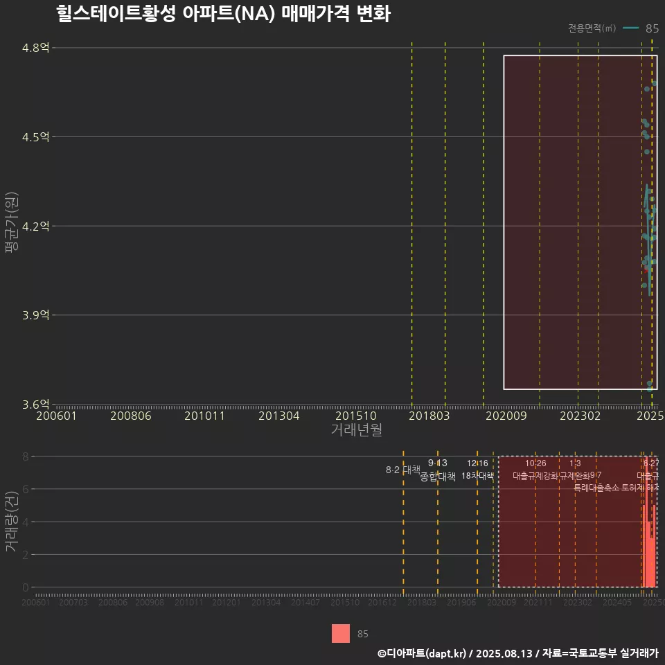 힐스테이트황성 아파트(NA) 매매가격 변화