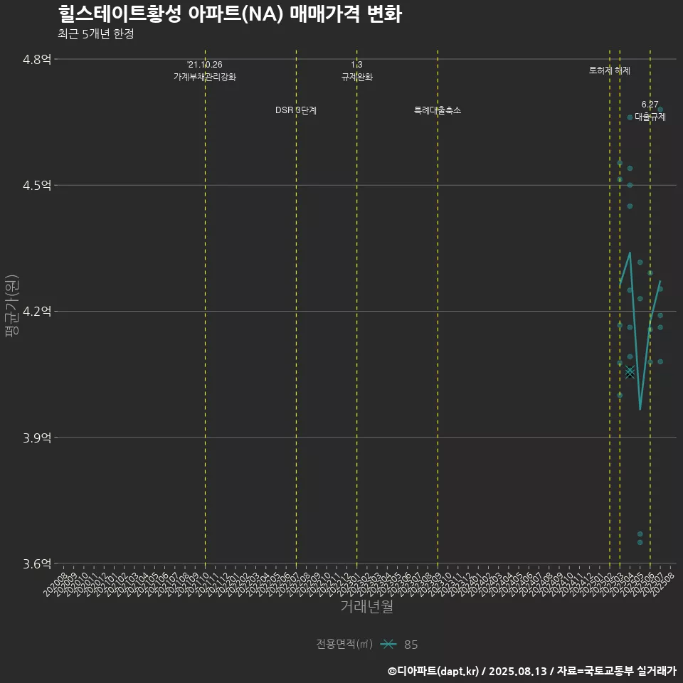힐스테이트황성 아파트(NA) 매매가격 변화