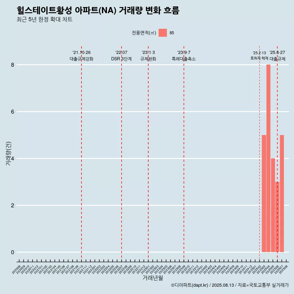 힐스테이트황성 아파트(NA) 거래량 변화 흐름