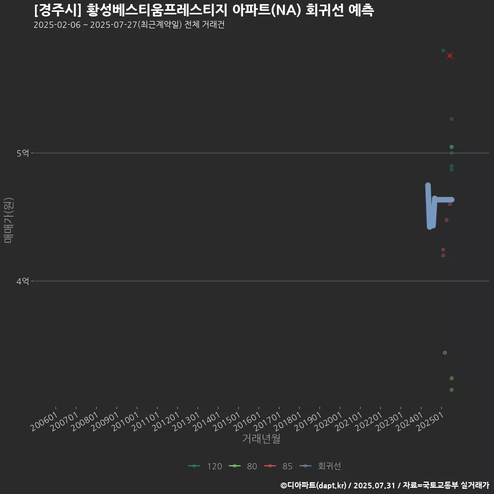 [경주시] 황성베스티움프레스티지 아파트(NA) 회귀선 예측