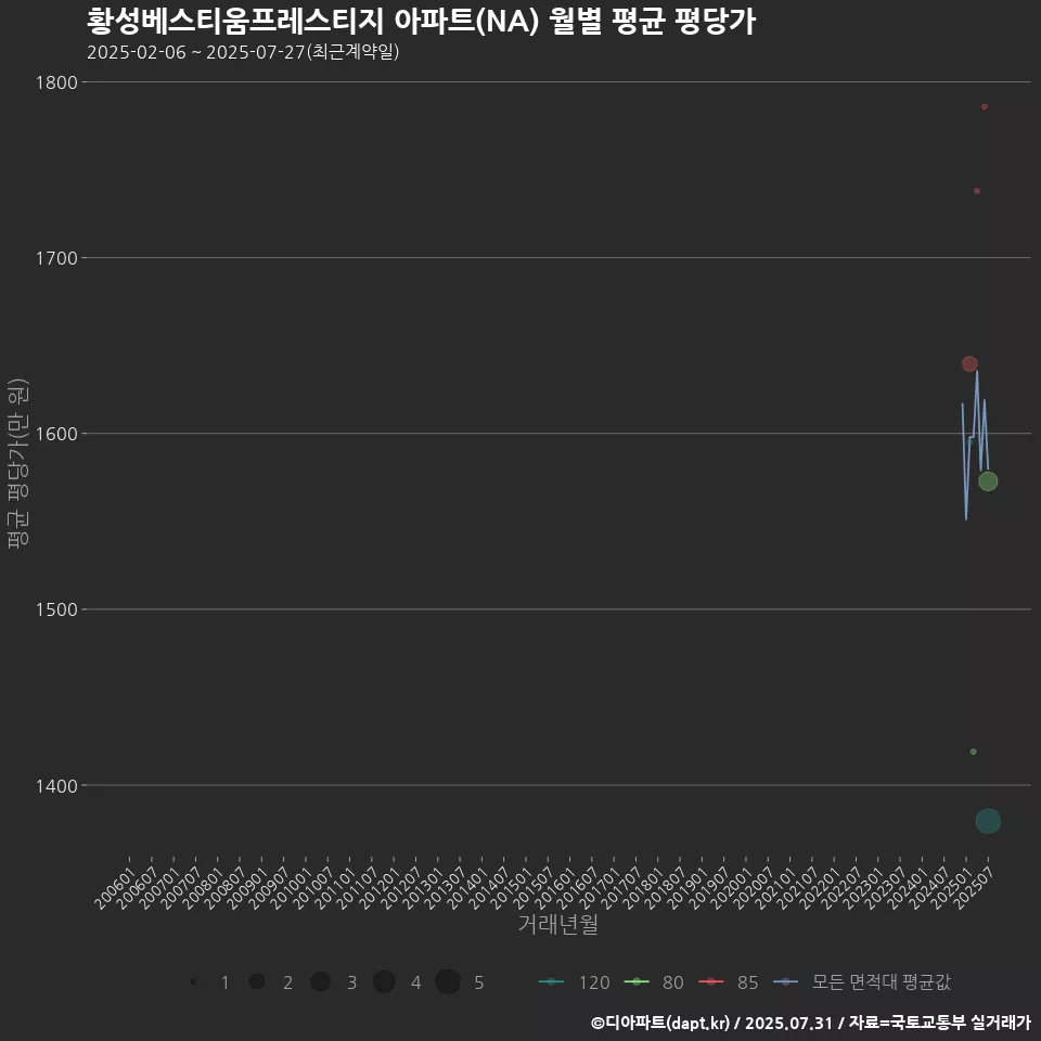 황성베스티움프레스티지 아파트(NA) 월별 평균 평당가