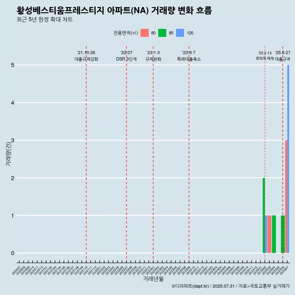 황성베스티움프레스티지 아파트(NA) 거래량 변화 흐름