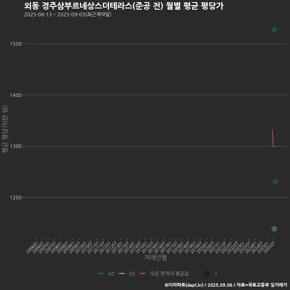 외동 경주삼부르네상스더테라스(준공 전) 월별 평균 평당가