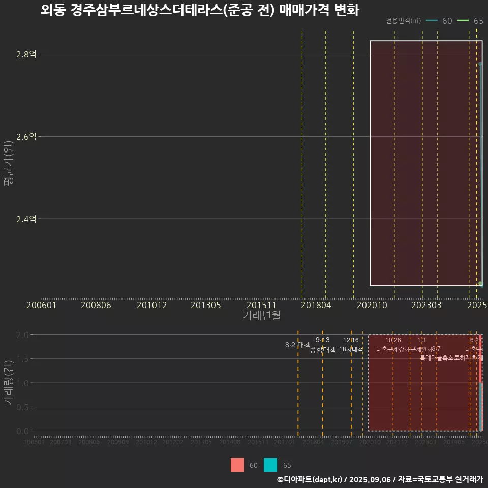 외동 경주삼부르네상스더테라스(준공 전) 매매가격 변화
