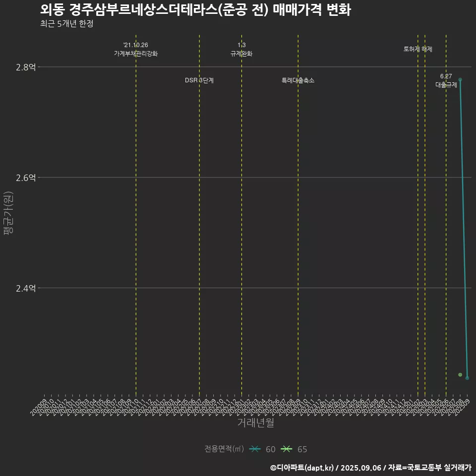 외동 경주삼부르네상스더테라스(준공 전) 매매가격 변화