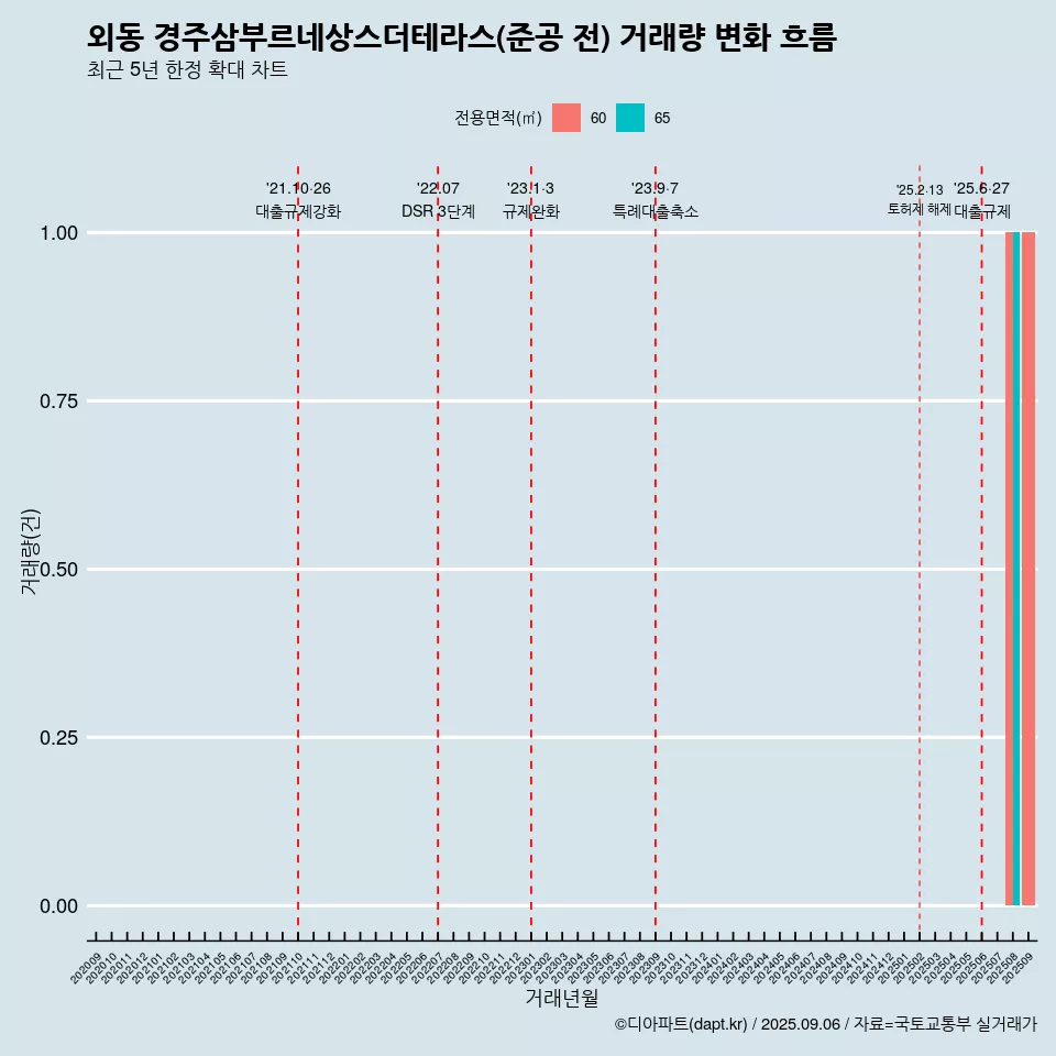 외동 경주삼부르네상스더테라스(준공 전) 거래량 변화 흐름