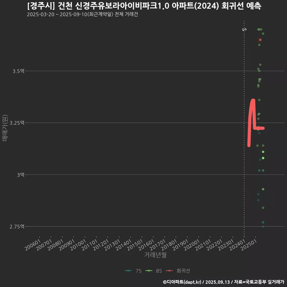 [경주시] 건천 신경주유보라아이비파크1.0 아파트(2024) 회귀선 예측
