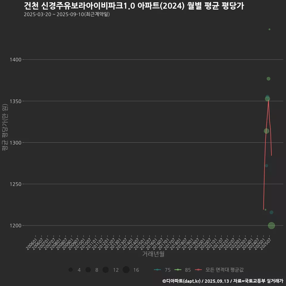 건천 신경주유보라아이비파크1.0 아파트(2024) 월별 평균 평당가